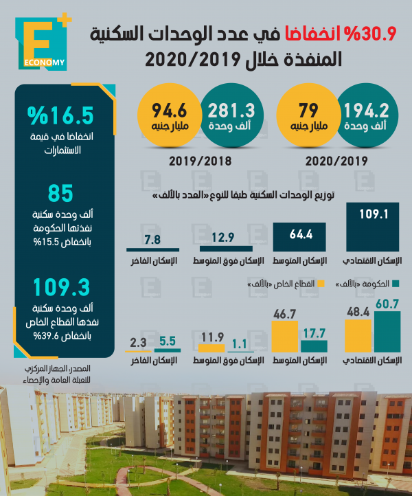 30.9 % انخفاضًا في عدد الوحدات السكنية المنفذة خلال 2020/2019