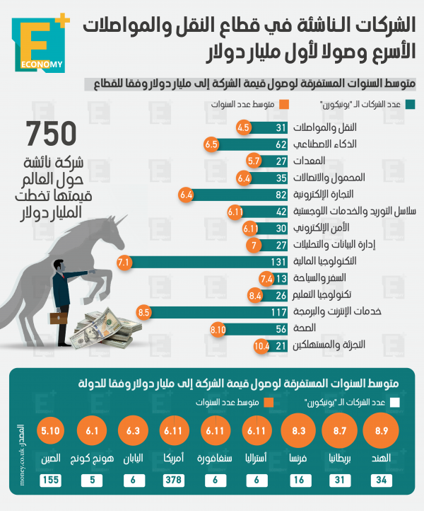 الشركات الناشئة في قطاع النقل والمواصلات الأسرع وصولاً لأول مليار دولار‎‎