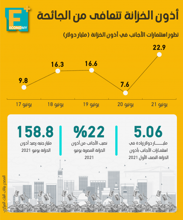 أذون الخزانة تتعافى من الجائحة‎‎