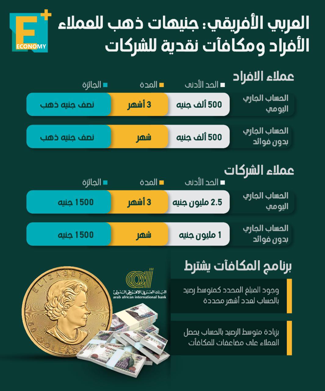 العربي الأفريقي: جنيهات ذهب للعملاء الأفراد ومكافآت نقدية للشركات