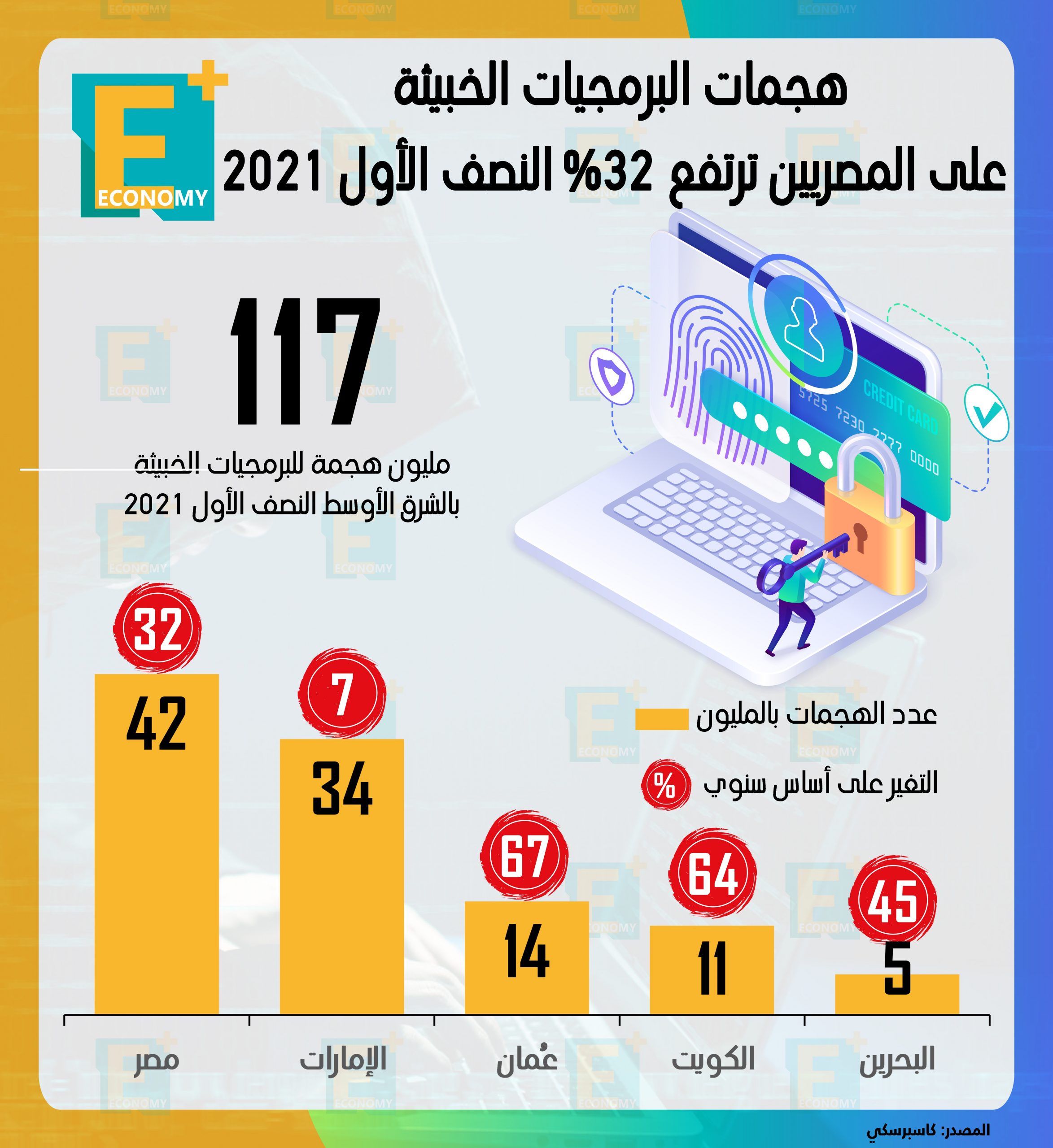 هجمات البرمجيات الخبيثة على المصريين ترتفع 32% النصف الأول 2021