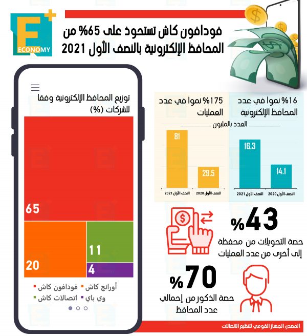 فودافون كاش تستحوذ على 65% من المحافظ الإلكترونية بالنصف الأول 2021