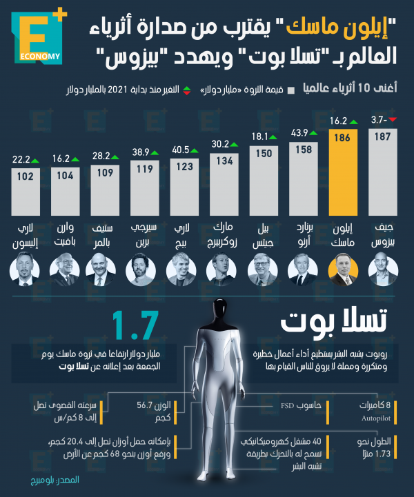 “إيلون ماسك” يقترب من صدارة أثرياء العالم بـ”تسلا بوت”