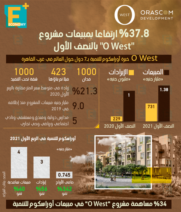 37.8 % ارتفاعاً بمبيعات “O West” في النصف الأول من 2021