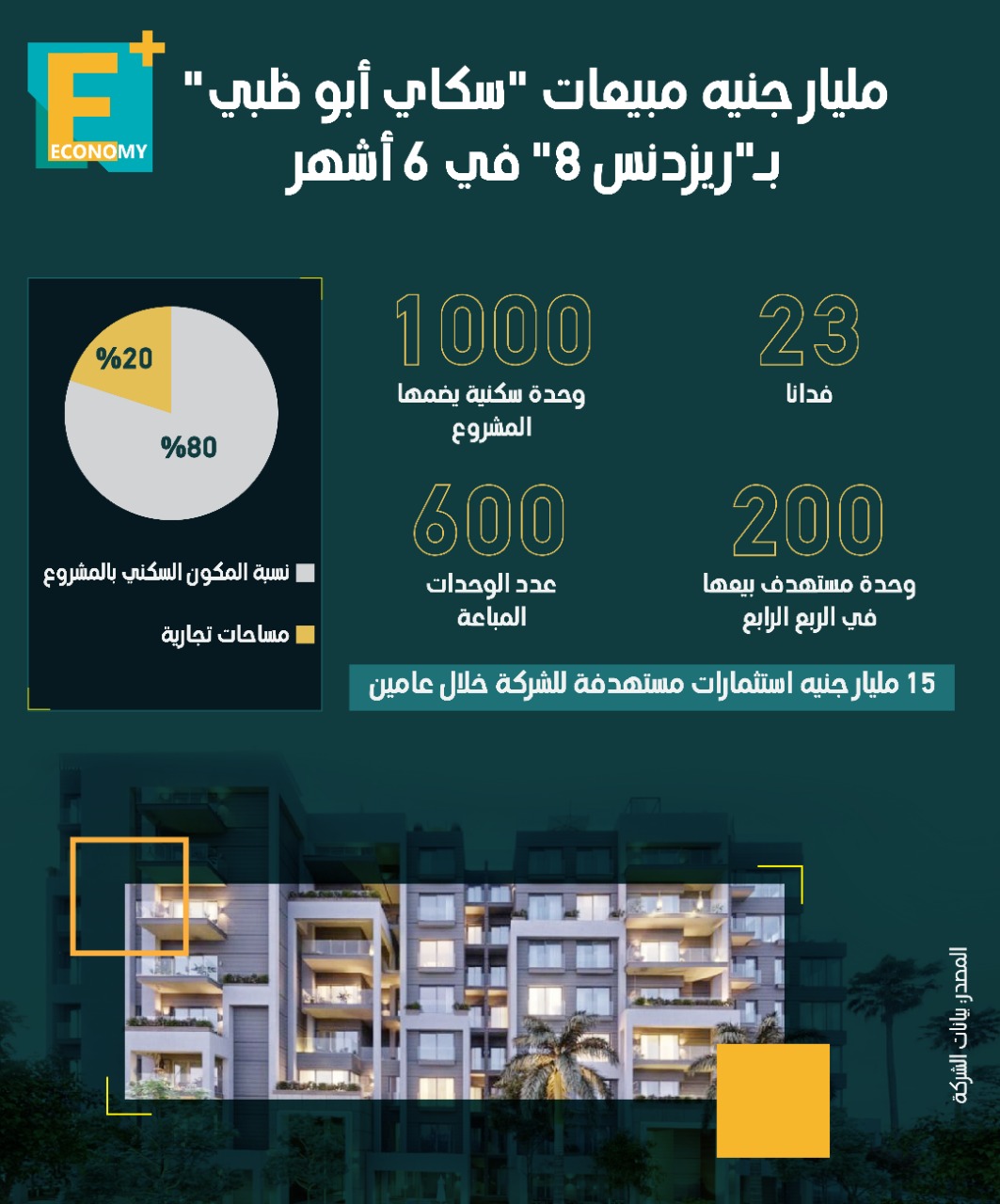 مليار جنيه مبيعات “سكاي أبو ظبي” بـ”ريزدنس 8″ في 6 أشهر