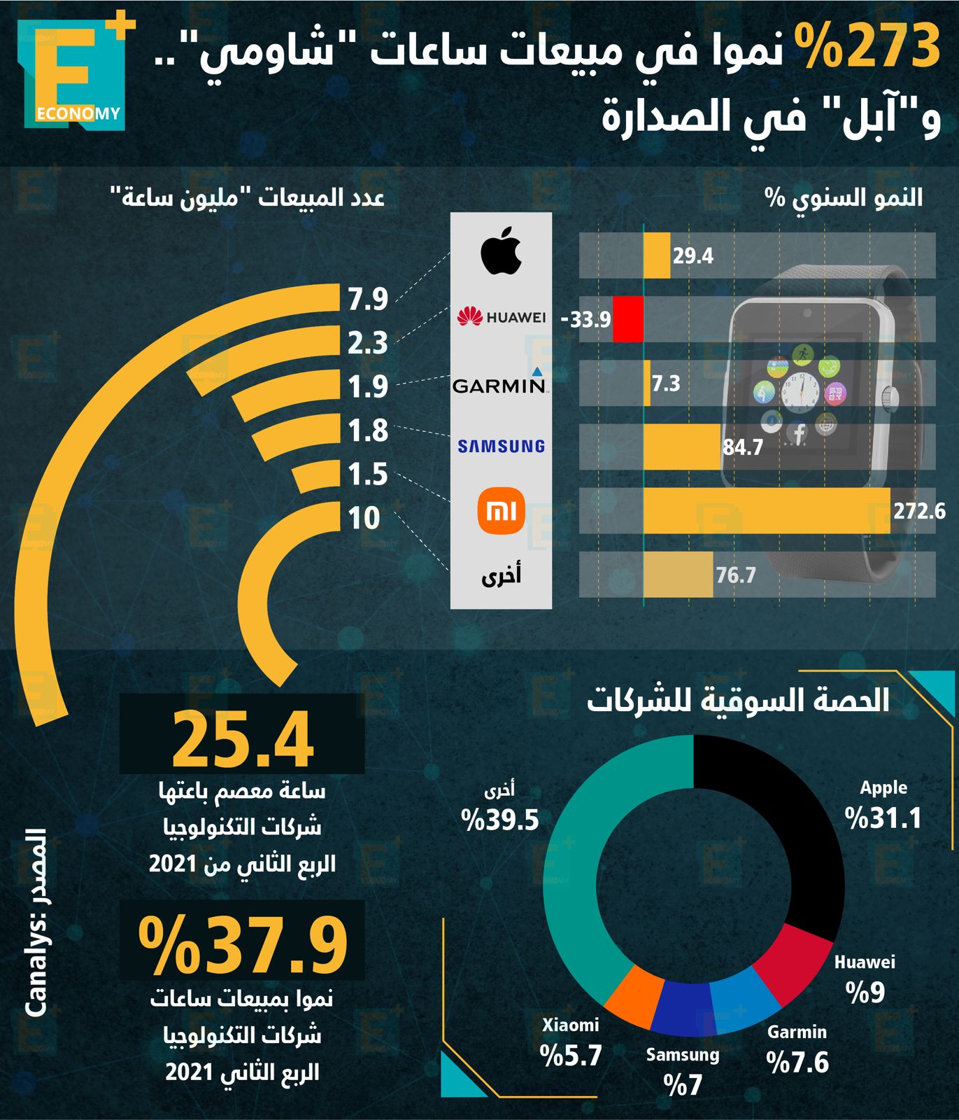 273 % نموا في مبيعات ساعات شاومي وآبل في الصدارة