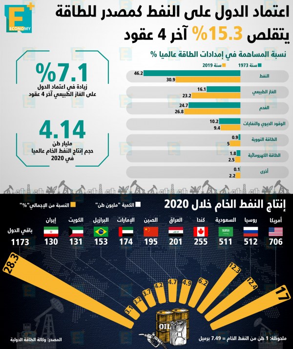 اعتماد الدول على النفط كمصدر للطاقة يتقلص 15.3% آخر 4 عقود