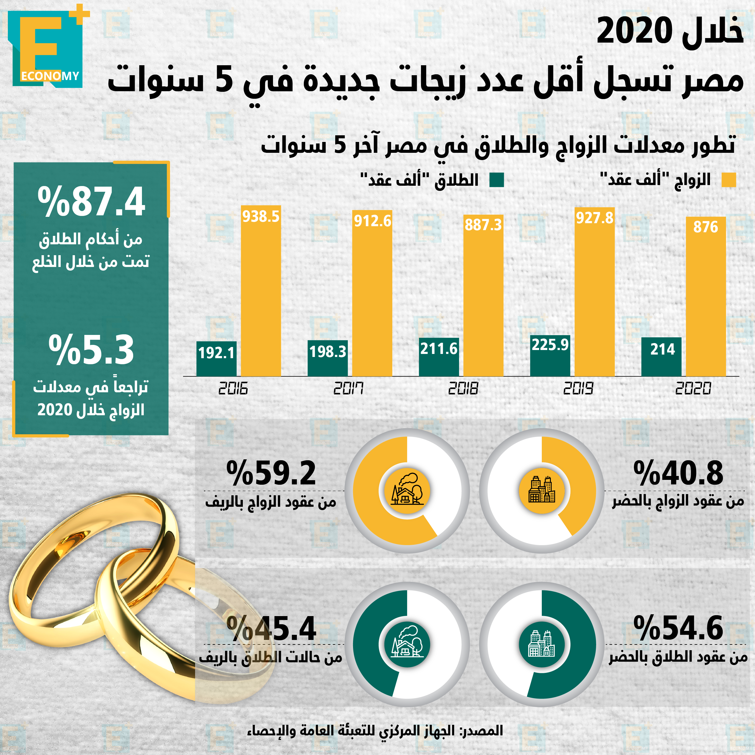 مصر تسجل أقل عدد زيجات خلال 5 سنوات