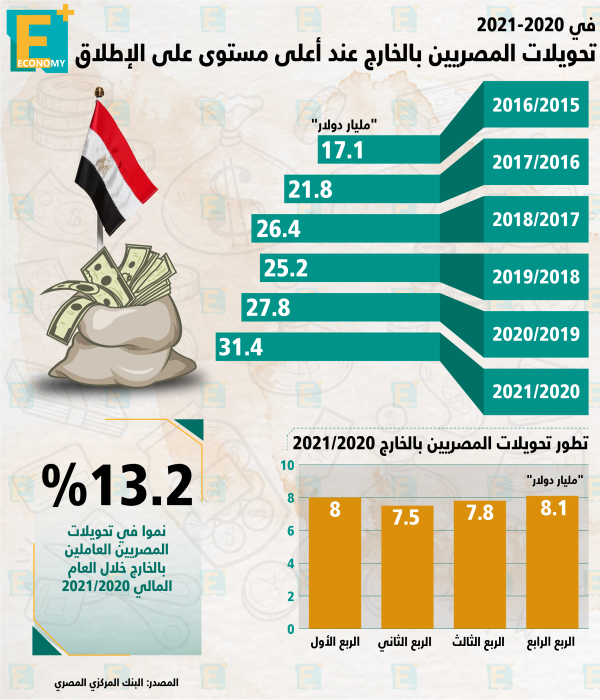 تحويلات المصريين العاملين بالخارج عند أعلى مستوى على الإطلاق