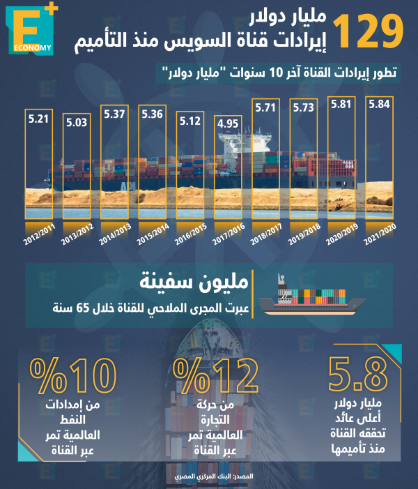 129 مليار دولار إيرادات قناة السويس منذ التأميم