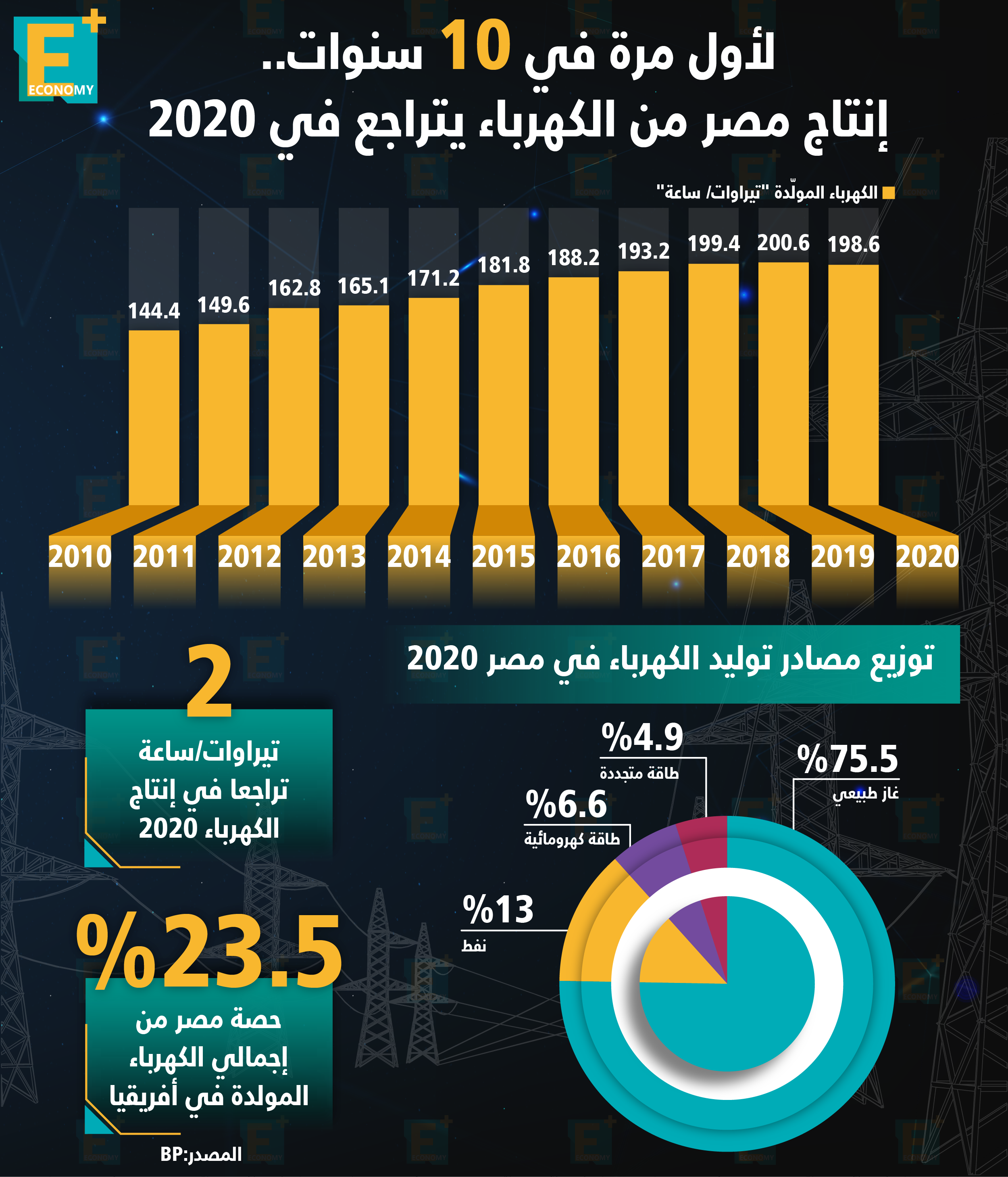 لأول مرة خلال 10 سنوات.. إنتاج مصر من الكهرباء يتراجع في 2020