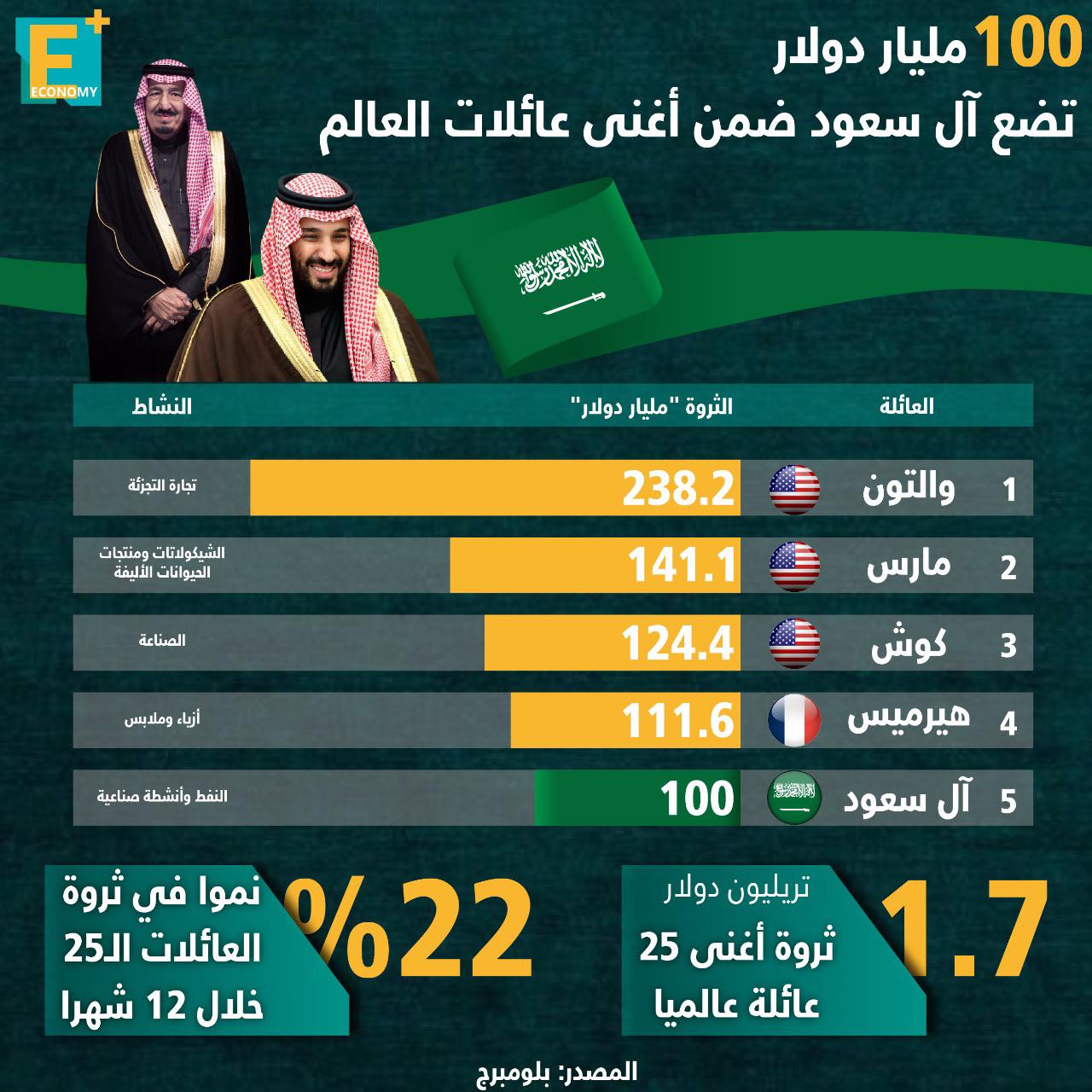 100 مليار دولار تضع آل سعود ضمن أغنى عائلات العالم