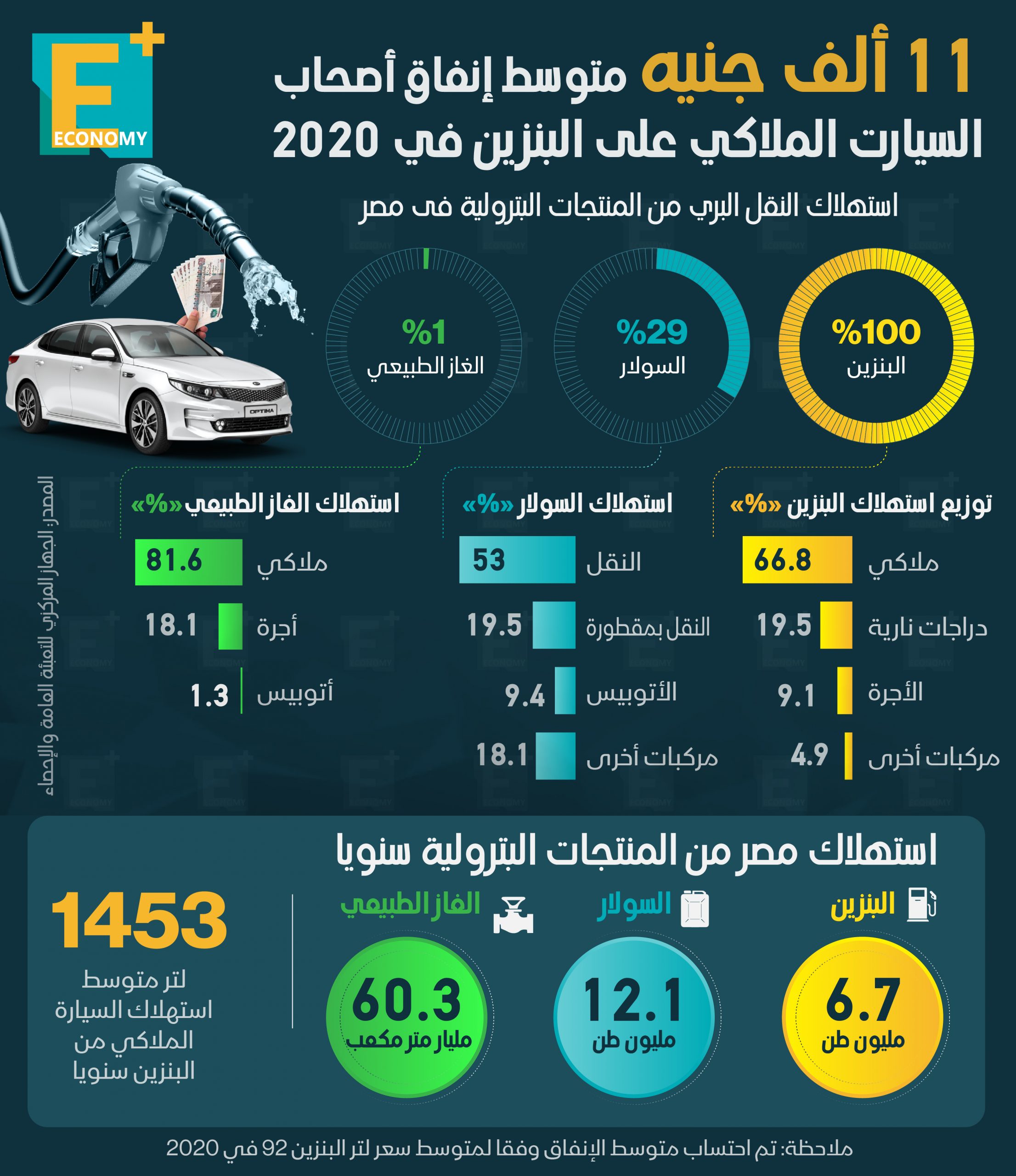 11 ألف جنيه متوسط إنفاق أصحاب السيارات الملاكي على البنزين في 2020