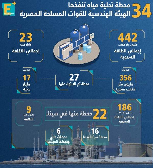 34 محطة تحلية مياه تنفذها الهيئة الهندسية للقوات المسلحة المصرية