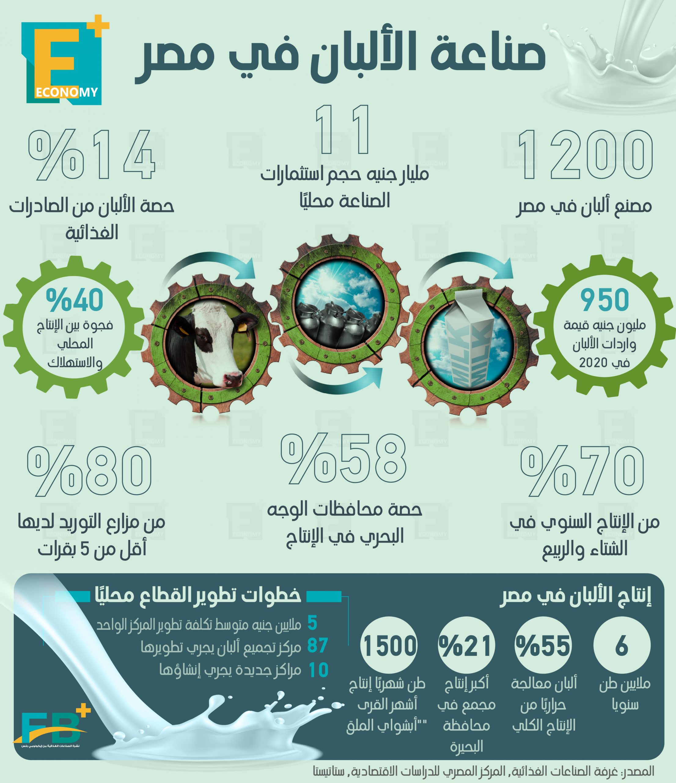 صادرات الألبان المصرية تستحوذ على 14% من الصادرات الغذائية