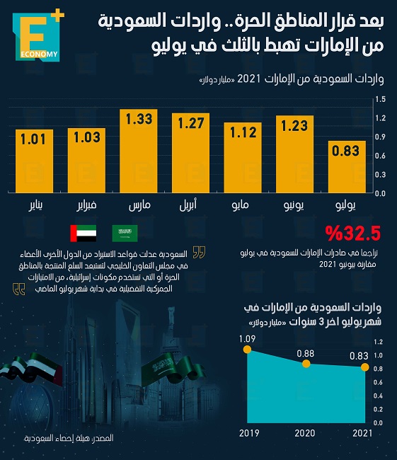 بعد قرار المناطق الحرة.. واردات السعودية من الإمارات تهبط الثلث خلال يوليو