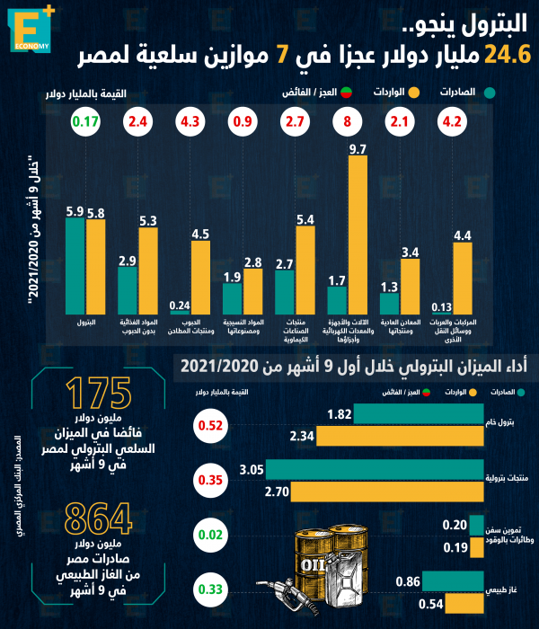 بفائض 175 مليون دولار.. ميزان البترول يخالف أداء الموازين السلعية بمصر