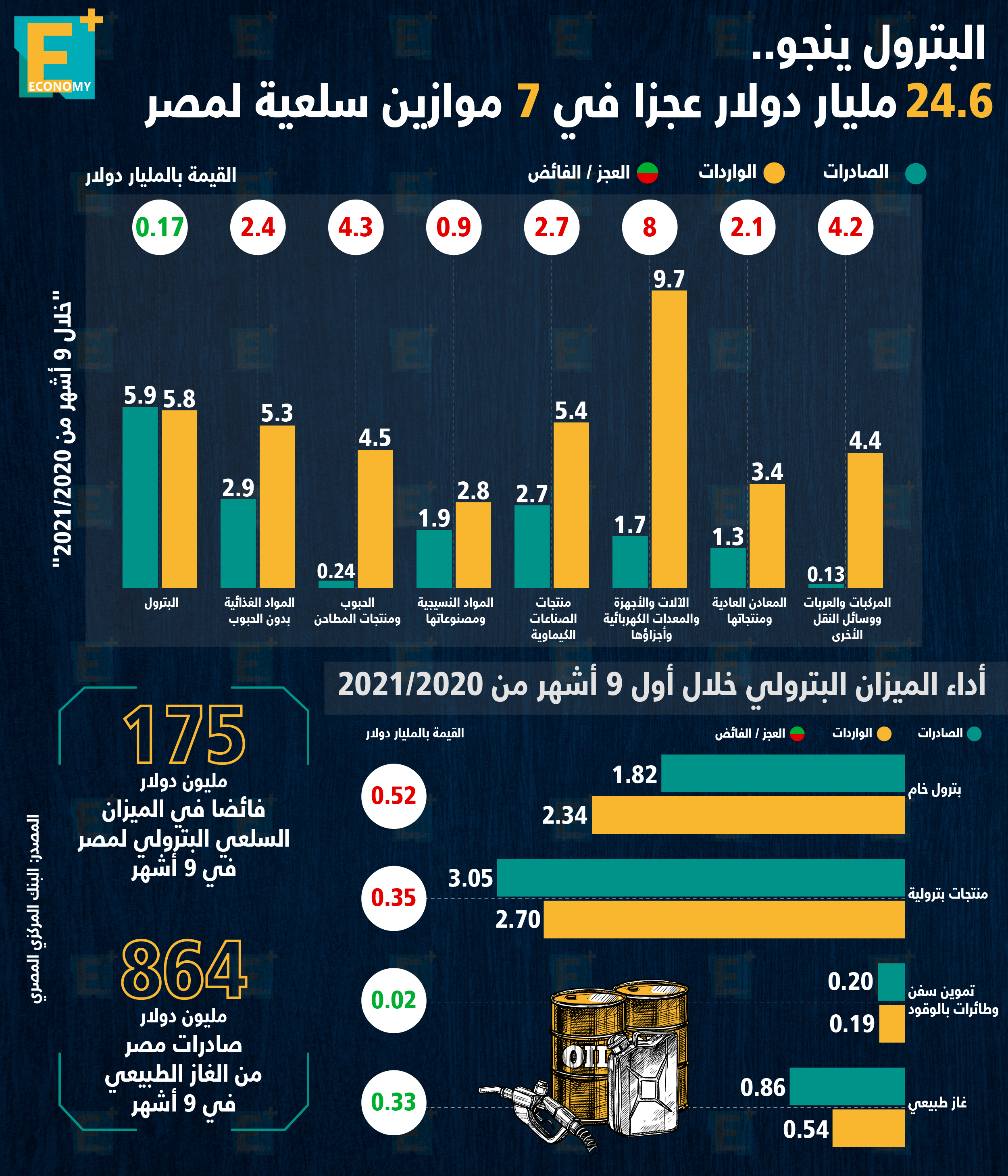 بفائض 175 مليون دولار.. ميزان البترول يخالف أداء الموازين السلعية بمصر