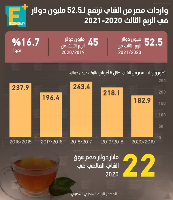 واردات مصر من الشاي ترتفع لـ52.5 مليون دولار في الربع الثالث 2020ّ-2021