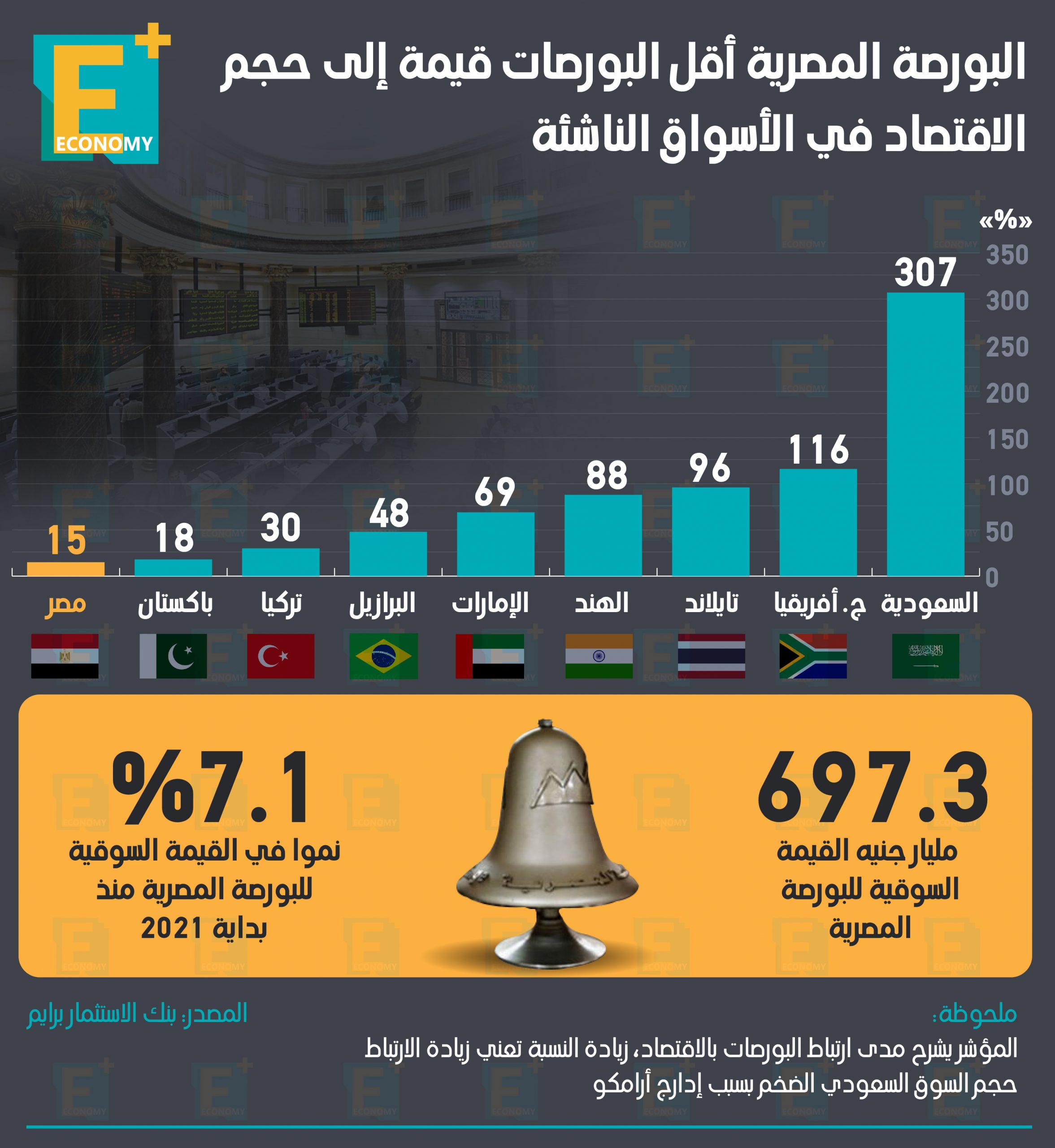 البورصة المصرية أقل البورصات قيمة إلى حجم الاقتصاد في الأسواق الناشئة