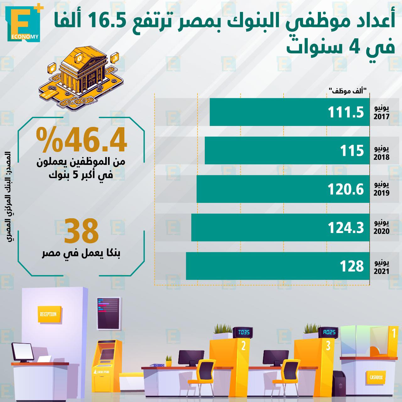 أعداد موظفي البنوك في مصر ترتفع 16.5 ألفًا في 4 سنوات