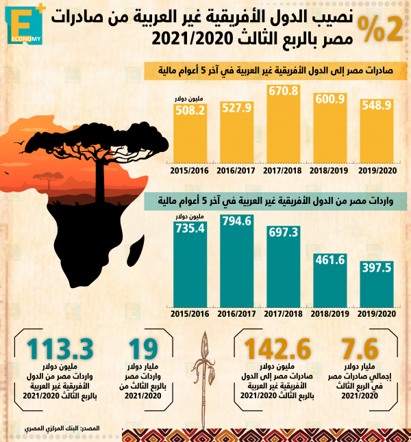 2 % نصيب الدول الأفريقية غير العربية من صادرات مصر بالربع الثالث 2020-2021