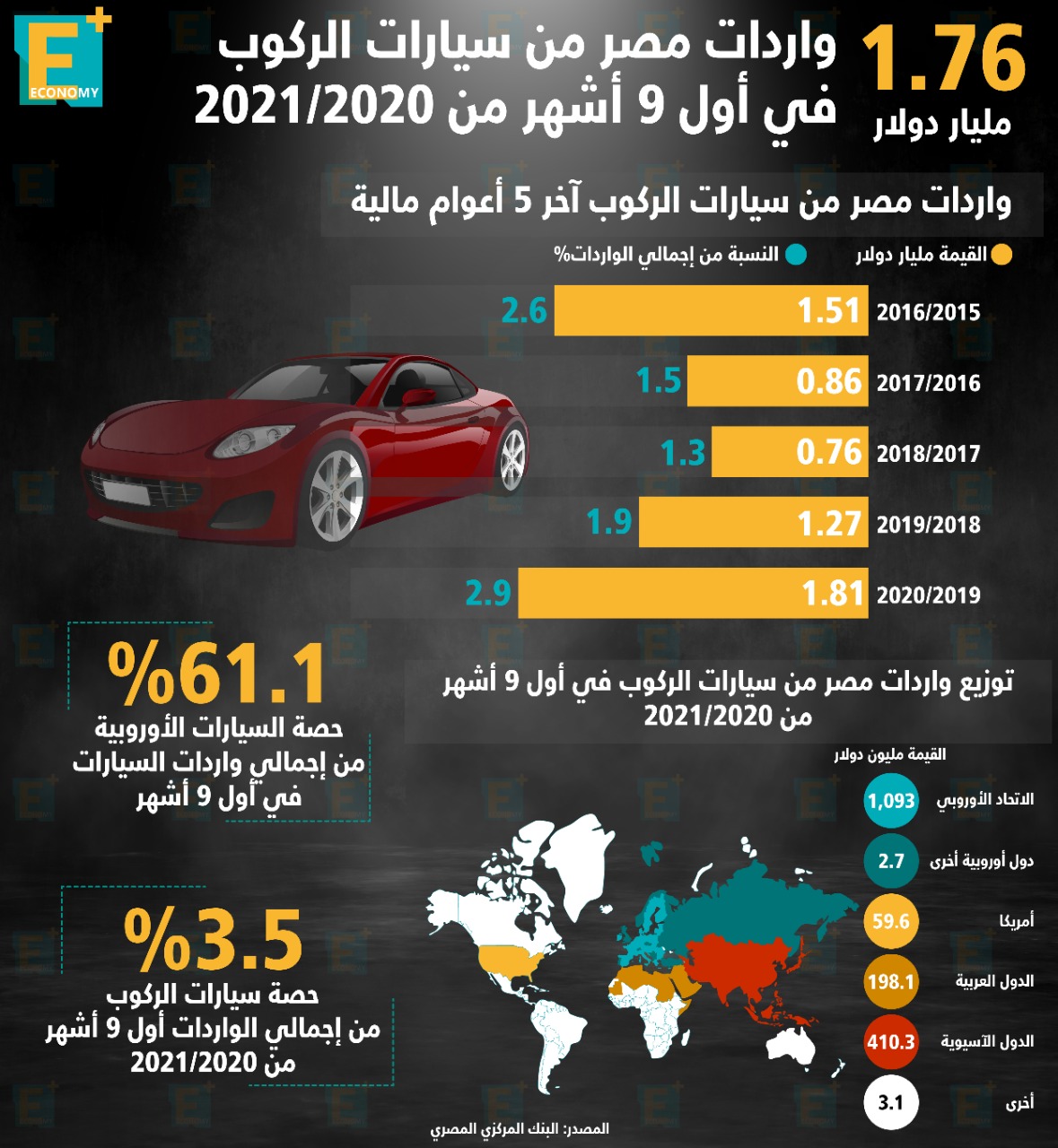 1.76 مليار دولار واردات مصر من سيارات الركوب في أول 9 أشهر 2020-2021