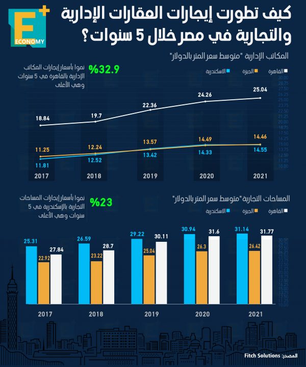 كيف تطورت إيجارات العقارات الإدارية والتجارية في مصر خلال 5 سنوات؟