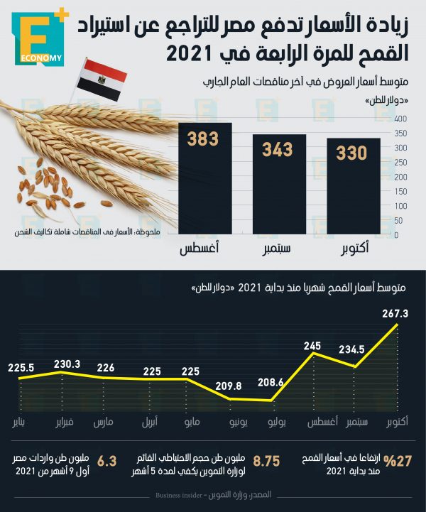 زيادة الأسعار تدفع مصر للتراجع عن استيراد القمح للمرة الرابعة خلال 2021