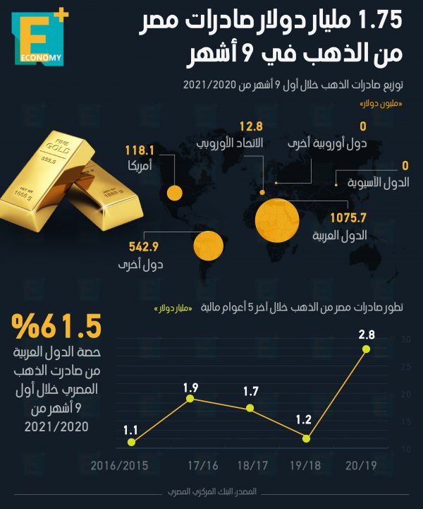 1.75 مليار دولار صادرات مصر من الذهب في 9 أشهر