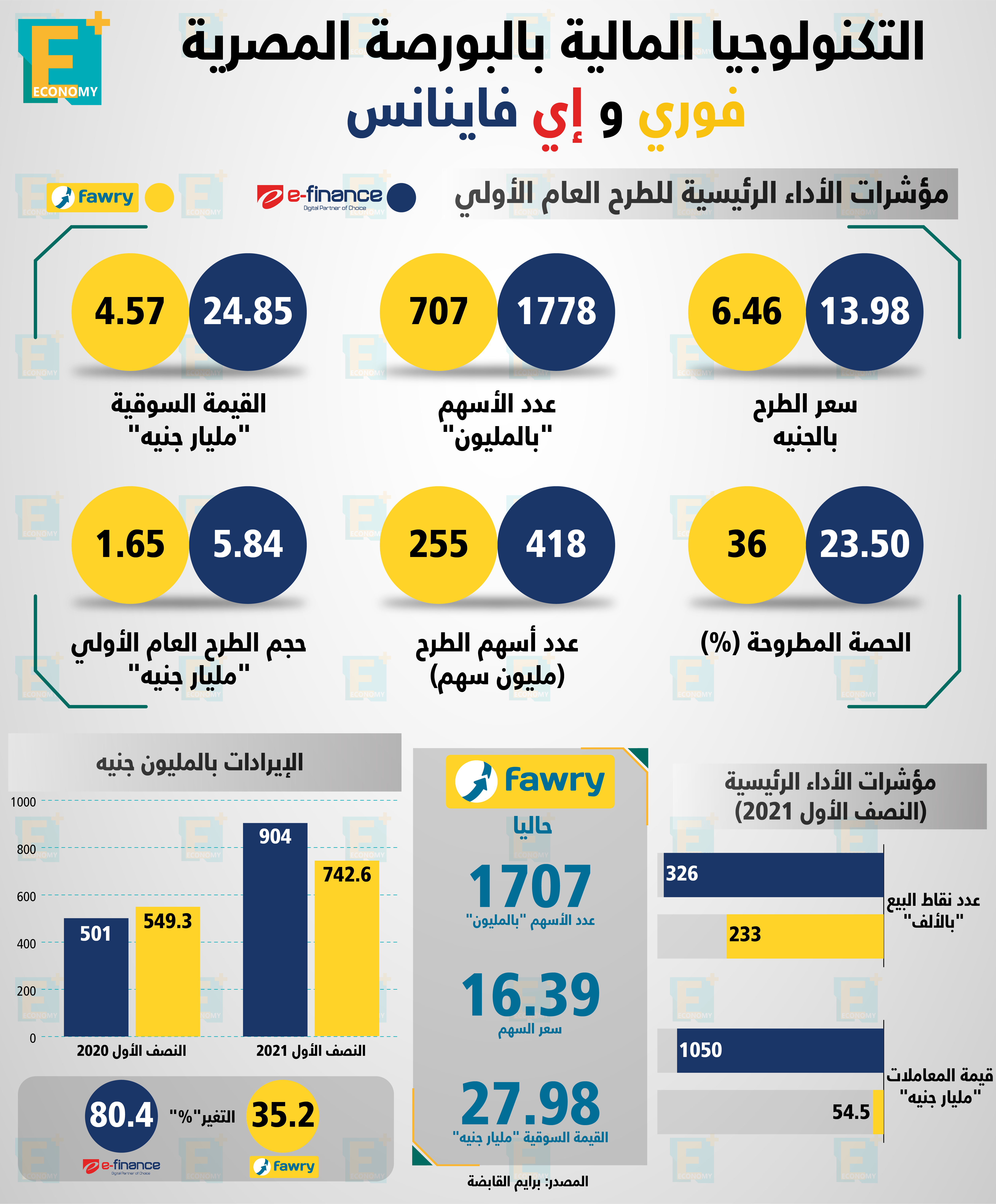 التكنولوجيا المالية بالبورصة المصرية فوري و إي فاينانس