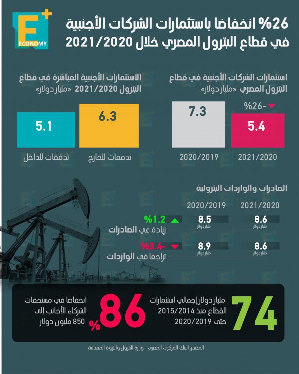 26 % انخفاضا باستثمارات الشركات الأجنبية في قطاع البترول المصري خلال 2020-2021