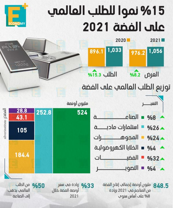 15 % نموا في الطلب العالمي على الفضة 2021