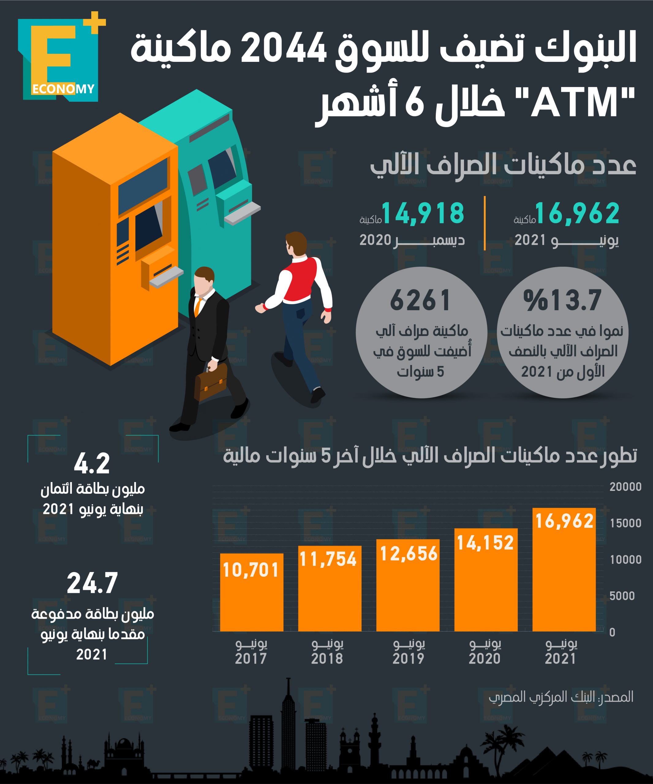 البنوك تضيف للسوق 2044 ماكينة “ATM” خلال 6 أشهر