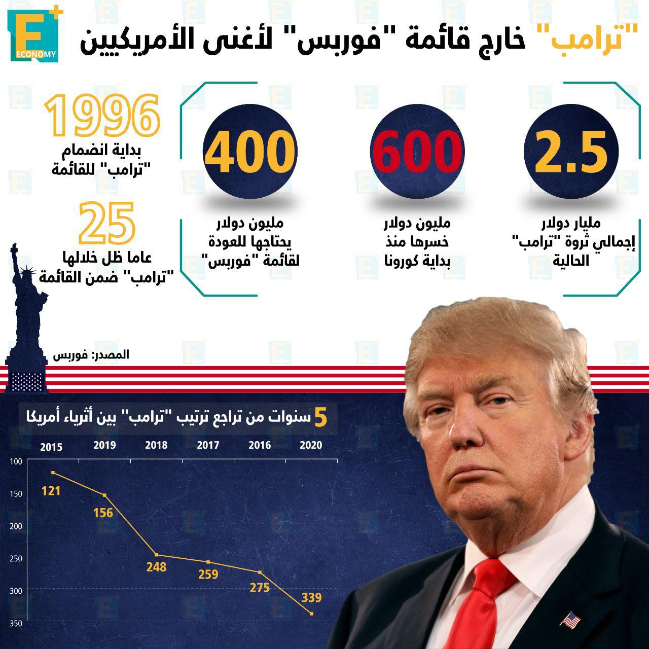 ترامب خارج قائمة “فوربس” لأغنى الأمريكيين