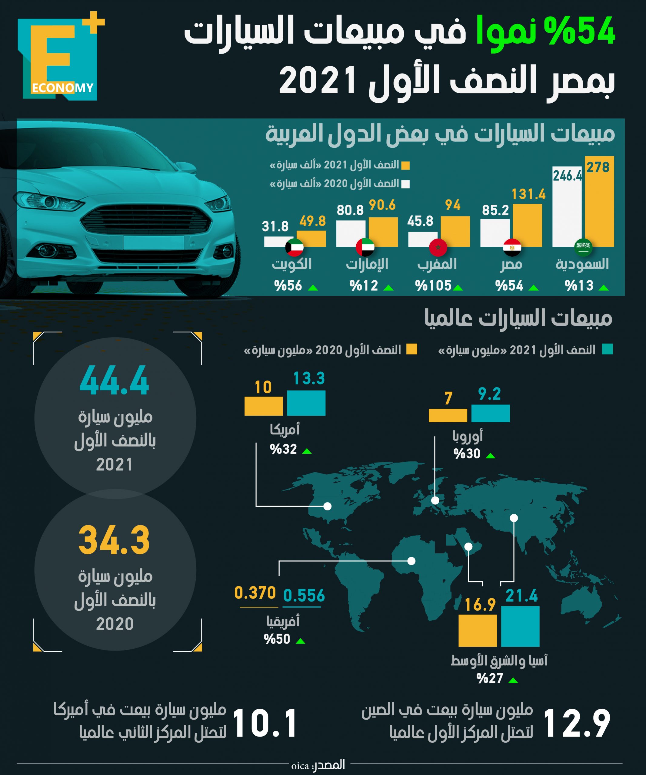 54 % نموا في مبيعات السيارات بمصر النصف الأول 2021