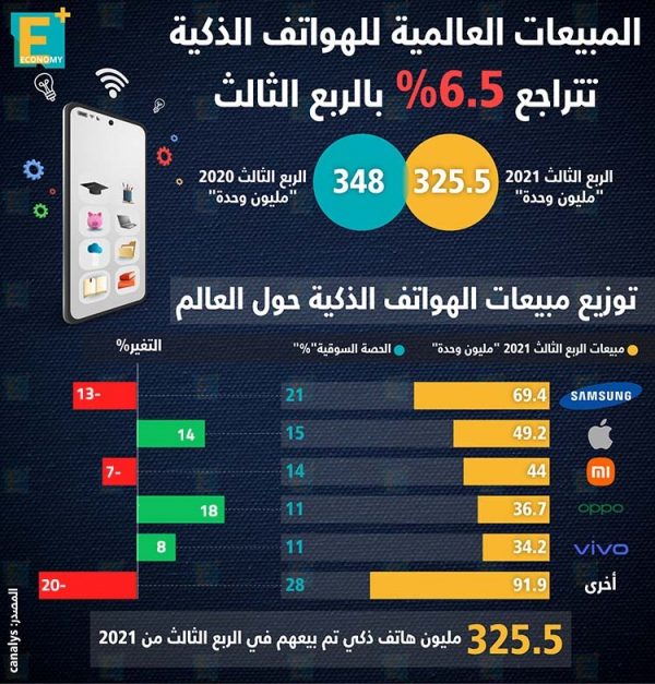 المبيعات العالمية للهواتف الذكية تتراجع 6.5% بالربع الثالث