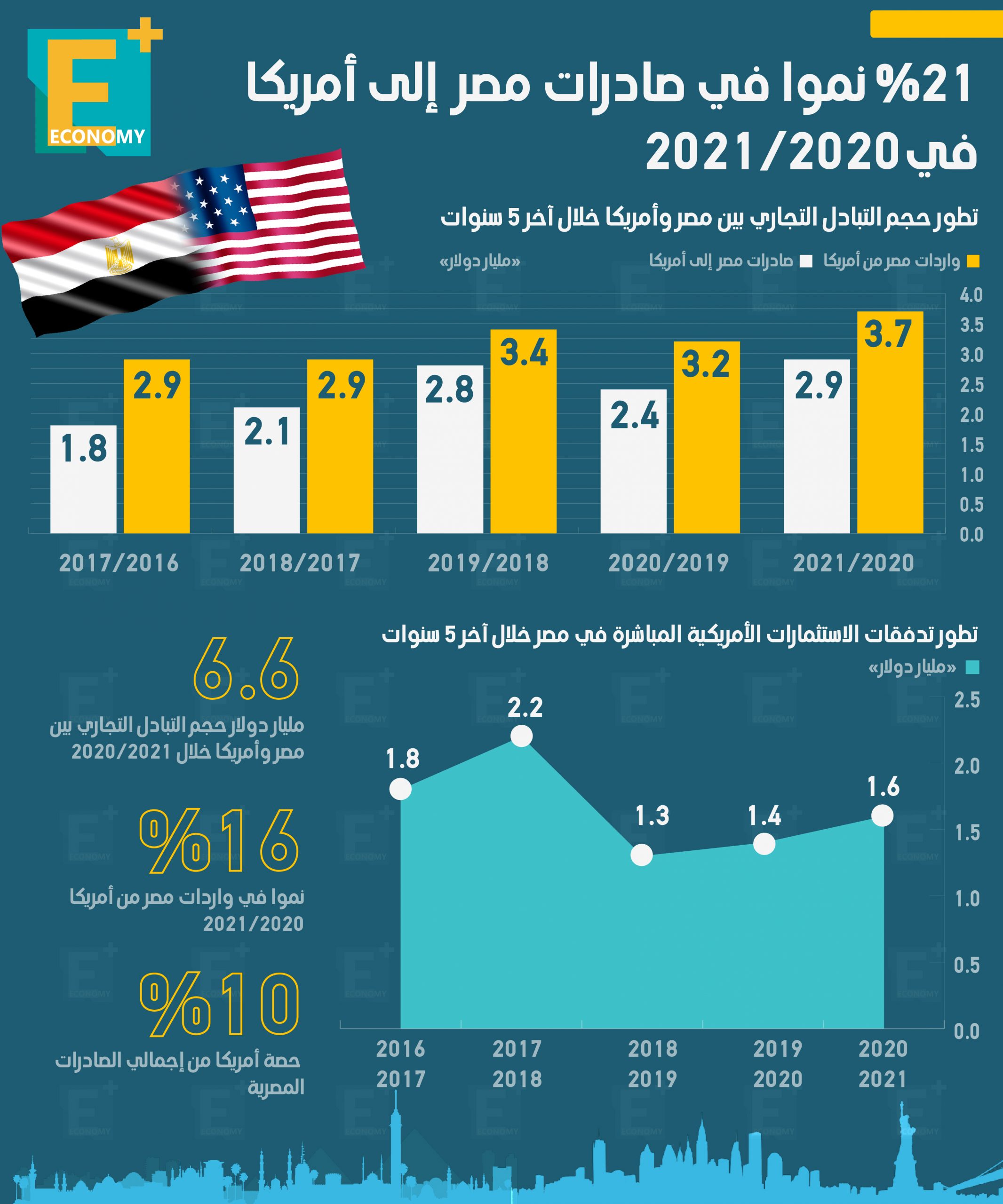 21 % نموا فى صادرات مصر إلى أمريكا 2020/2021