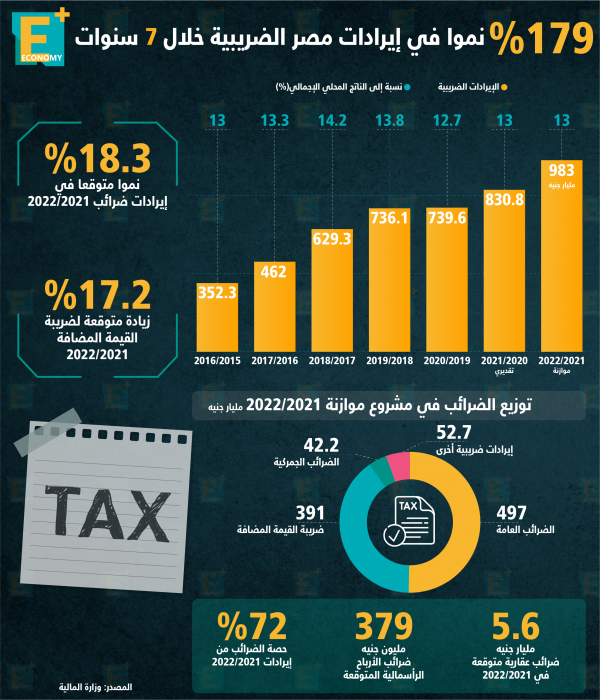 179 % نموا في إيرادات مصر الضريبية خلال 7 سنوات