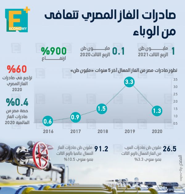 بالأرقام.. صادرات الغاز المصري تتعافى من الوباء