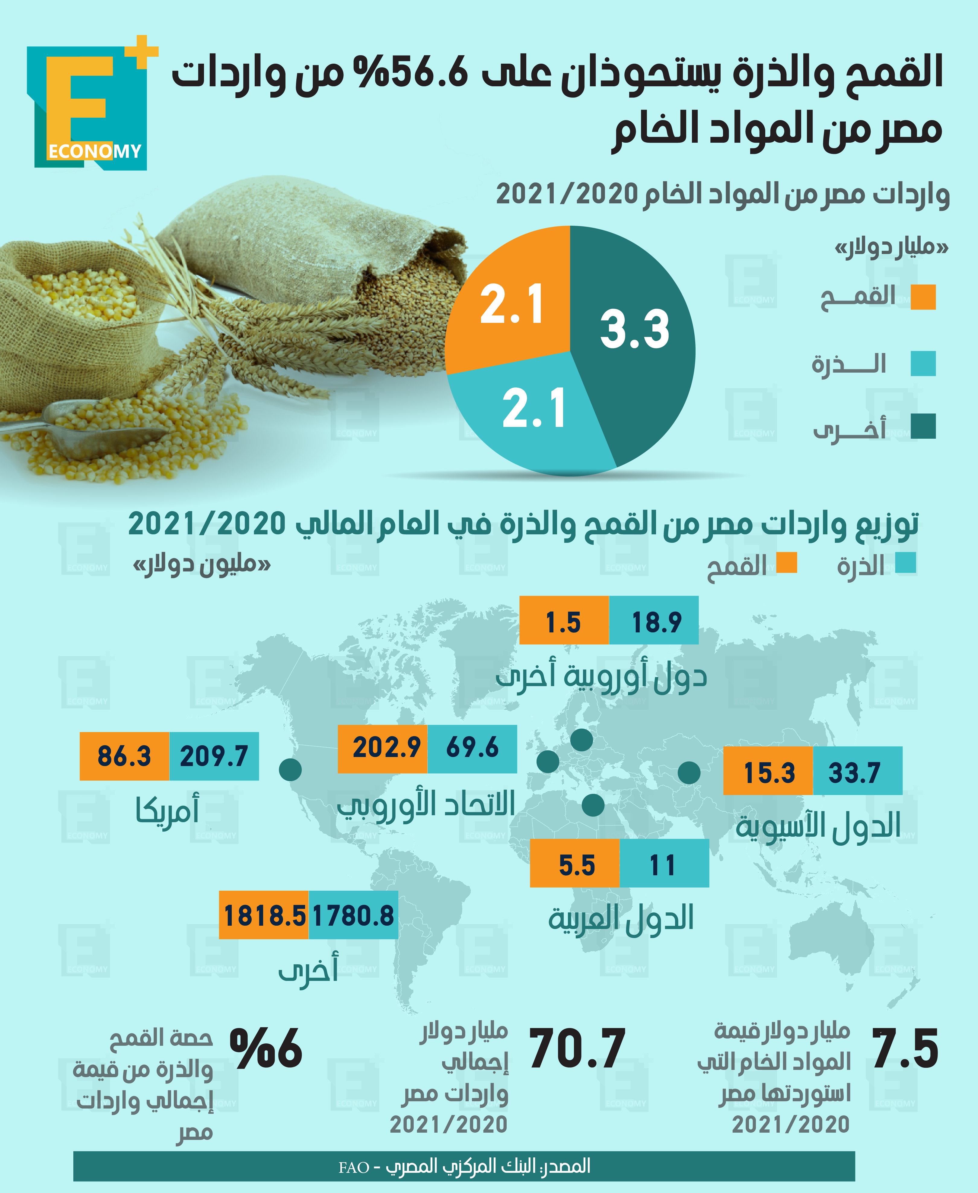 واردات مصر من المواد الخام.. القمح والذرة يستحوذان على 56.6%