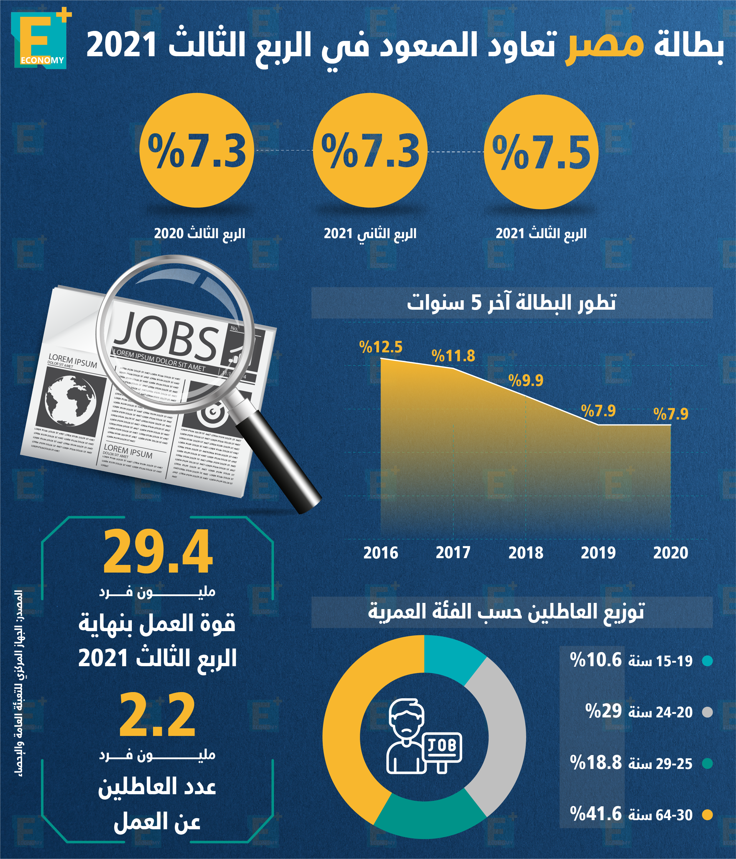 بطالة مصر تعاود الصعود في الربع الثالث من 2021