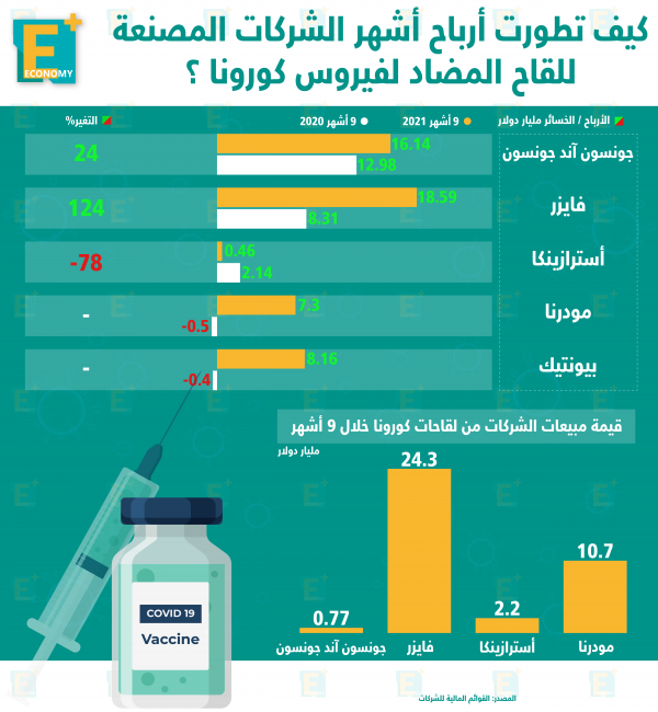 كيف تطورت أرباح أشهر الشركات المصنعة للقاح المضاد لفيروس كورونا؟