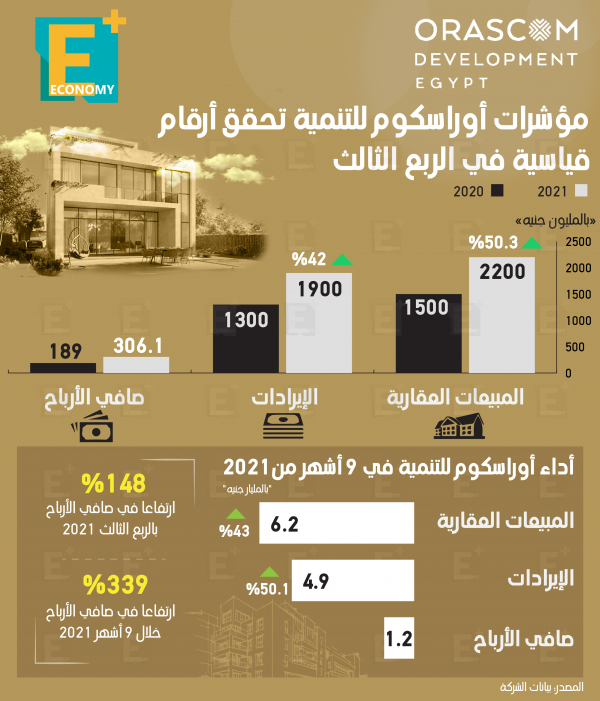 مؤشرات أوراسكوم للتنمية تحقق أرقام قياسية في الربع الثالث