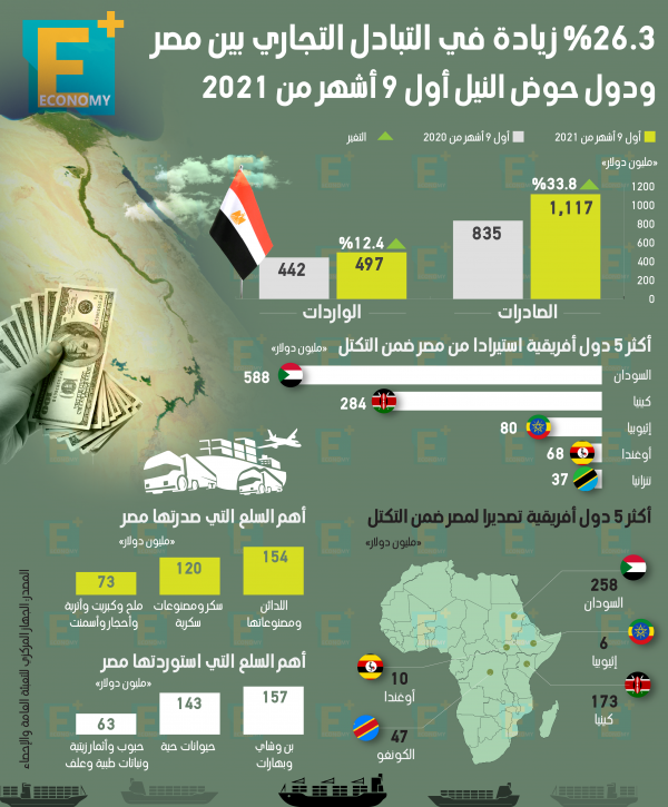 بالأرقام.. زيادة التبادل التجاري بين مصر ودول حوض النيل أول 9 أشهر من 2021