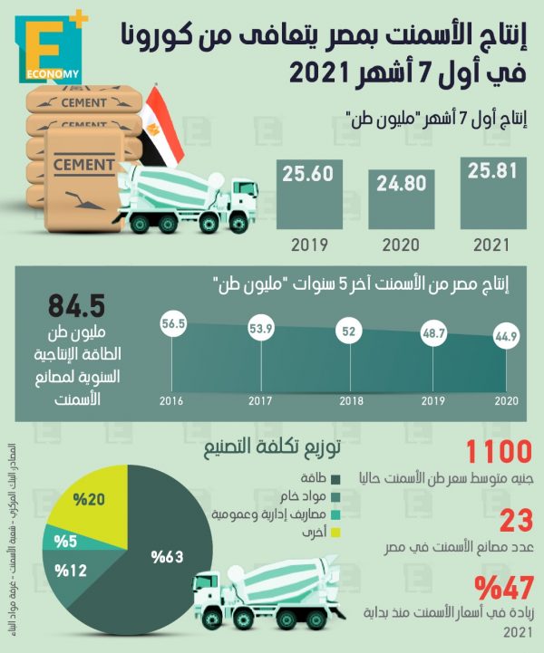 إنتاج مصر من الأسمنت يتعافى من كورونا في أول 7 أشهر من 2021