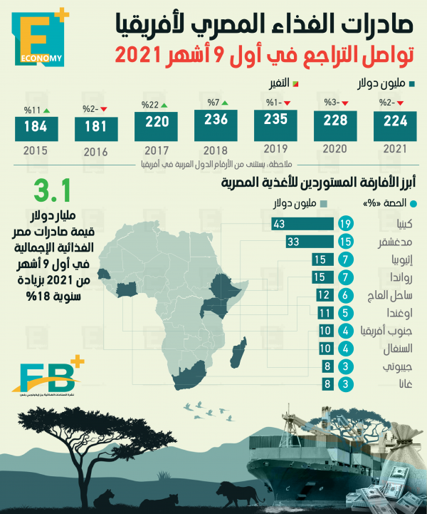 صادرات الغذاء المصري لأفريقيا تواصل التراجع في أول 9 أشهر 2021