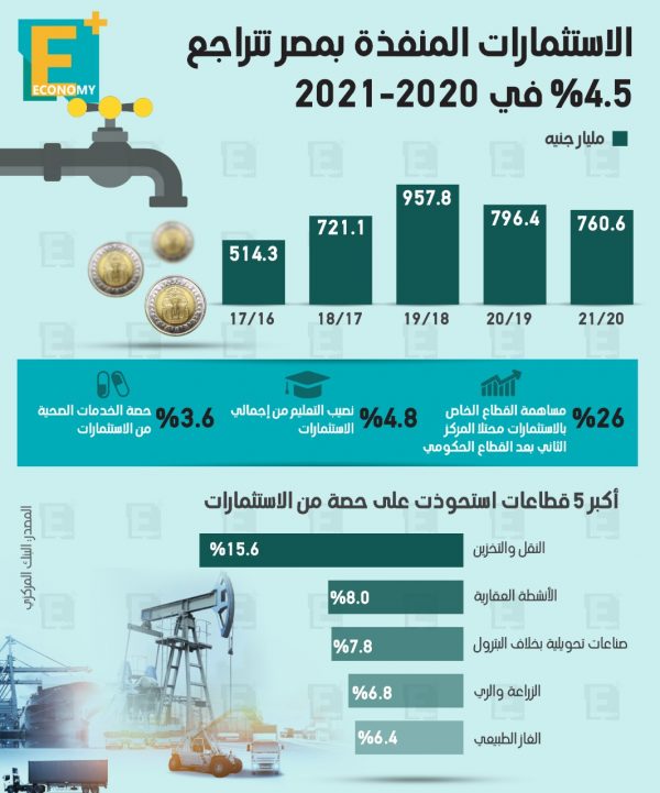 الاستثمارات المنفذة بمصر تتراجع 4.5% في 2020-2021