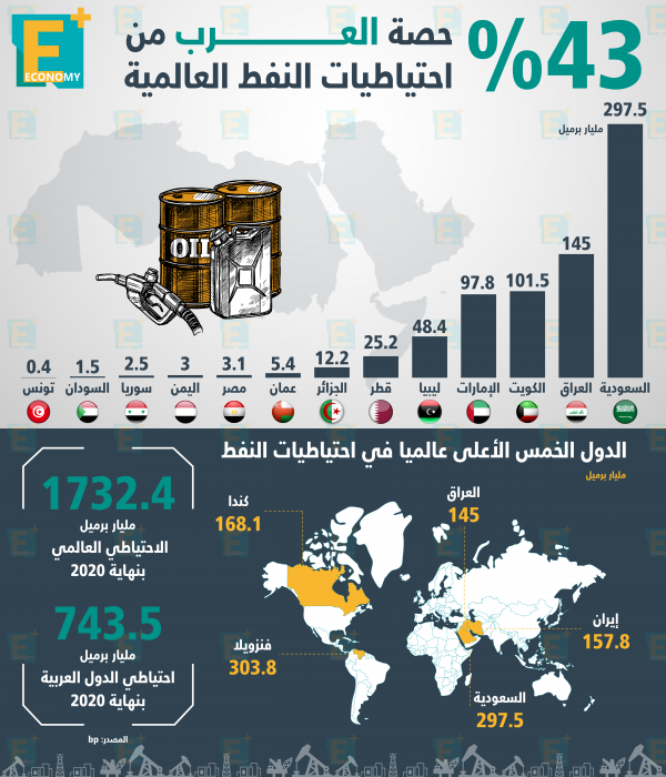 43 % حصة العرب من احتياطيات النفط العالمية