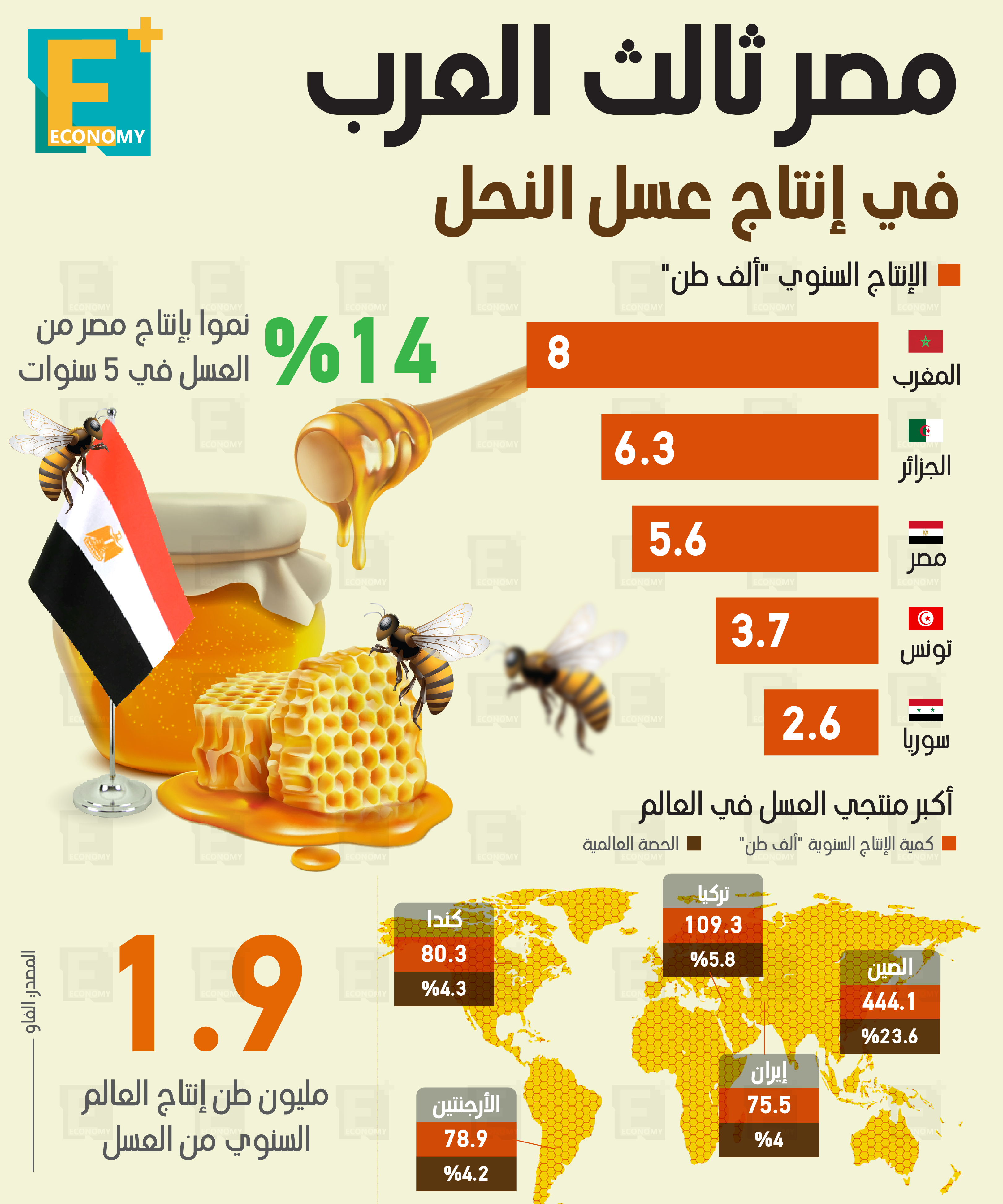 مصر ثالث العرب في إنتاج عسل النحل